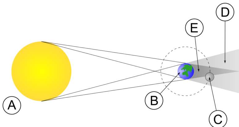 Układ ciał niebieskich w czasie zaćmienia Księżyca. A – Słońce B – Ziemia C – Księżyc D – stożek półcienia E – stożek cienia całkowitego. Fot. MesserWoland/C.C.3.0/Wikimedia