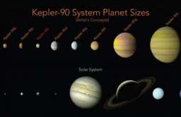 Porównanie rozmiarów planet systemu Kepler-90 i Układu Słonecznego