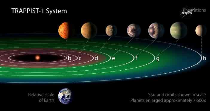 Schemat systemu TRAPPIST-1